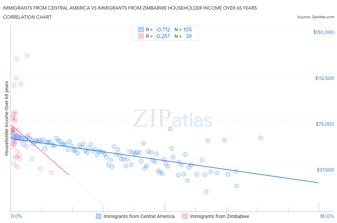 Immigrants from Central America vs Immigrants from Zimbabwe Householder Income Over 65 years