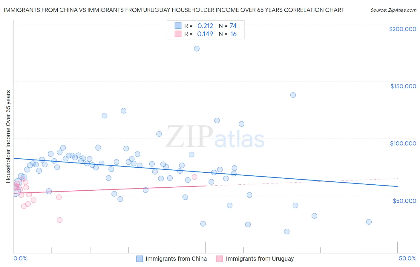 Immigrants from China vs Immigrants from Uruguay Householder Income Over 65 years