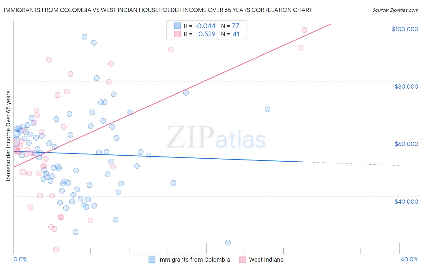 Immigrants from Colombia vs West Indian Householder Income Over 65 years