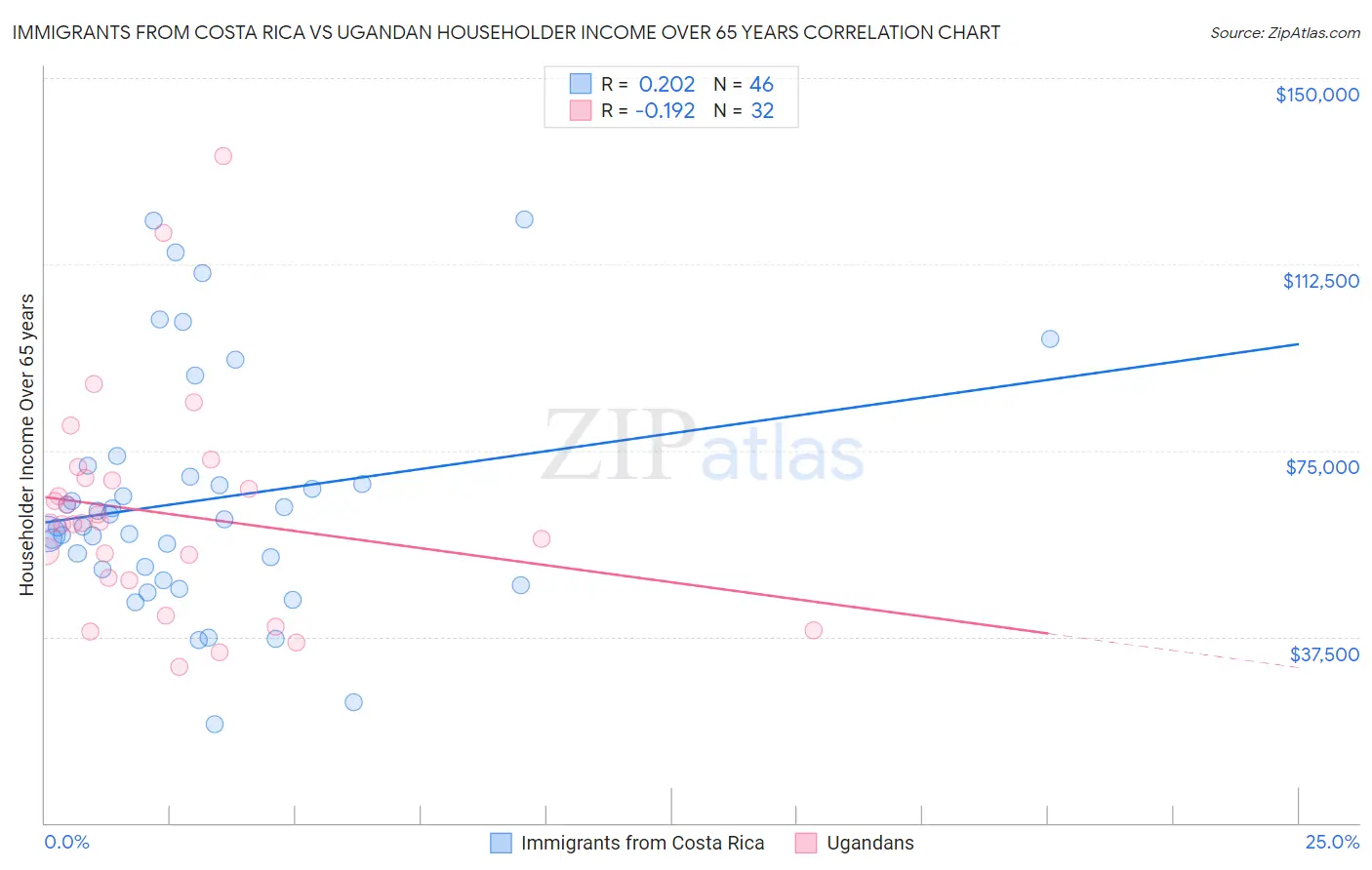 Immigrants from Costa Rica vs Ugandan Householder Income Over 65 years