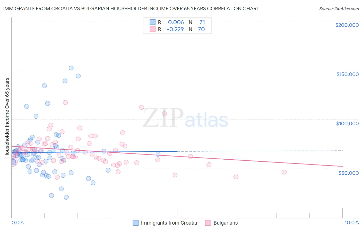 Immigrants from Croatia vs Bulgarian Householder Income Over 65 years