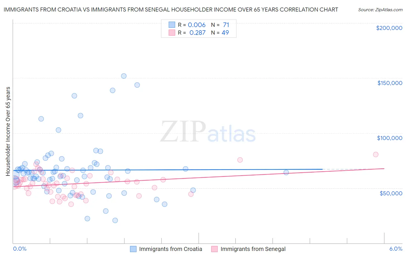 Immigrants from Croatia vs Immigrants from Senegal Householder Income Over 65 years