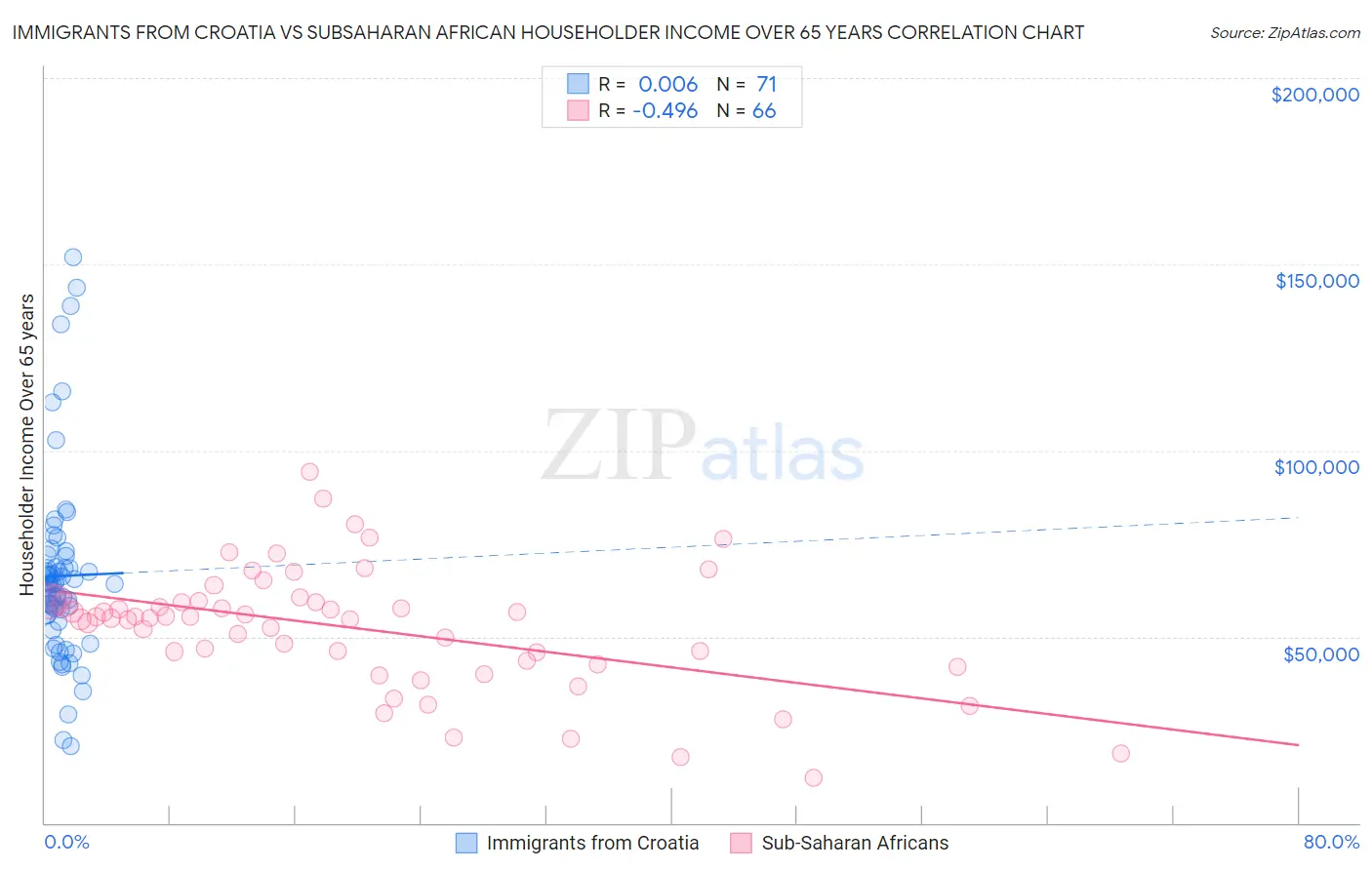 Immigrants from Croatia vs Subsaharan African Householder Income Over 65 years