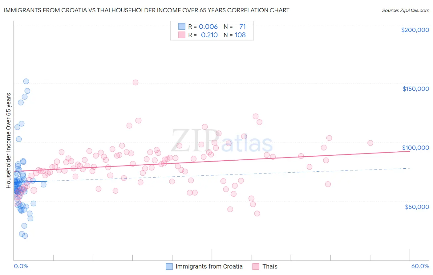 Immigrants from Croatia vs Thai Householder Income Over 65 years