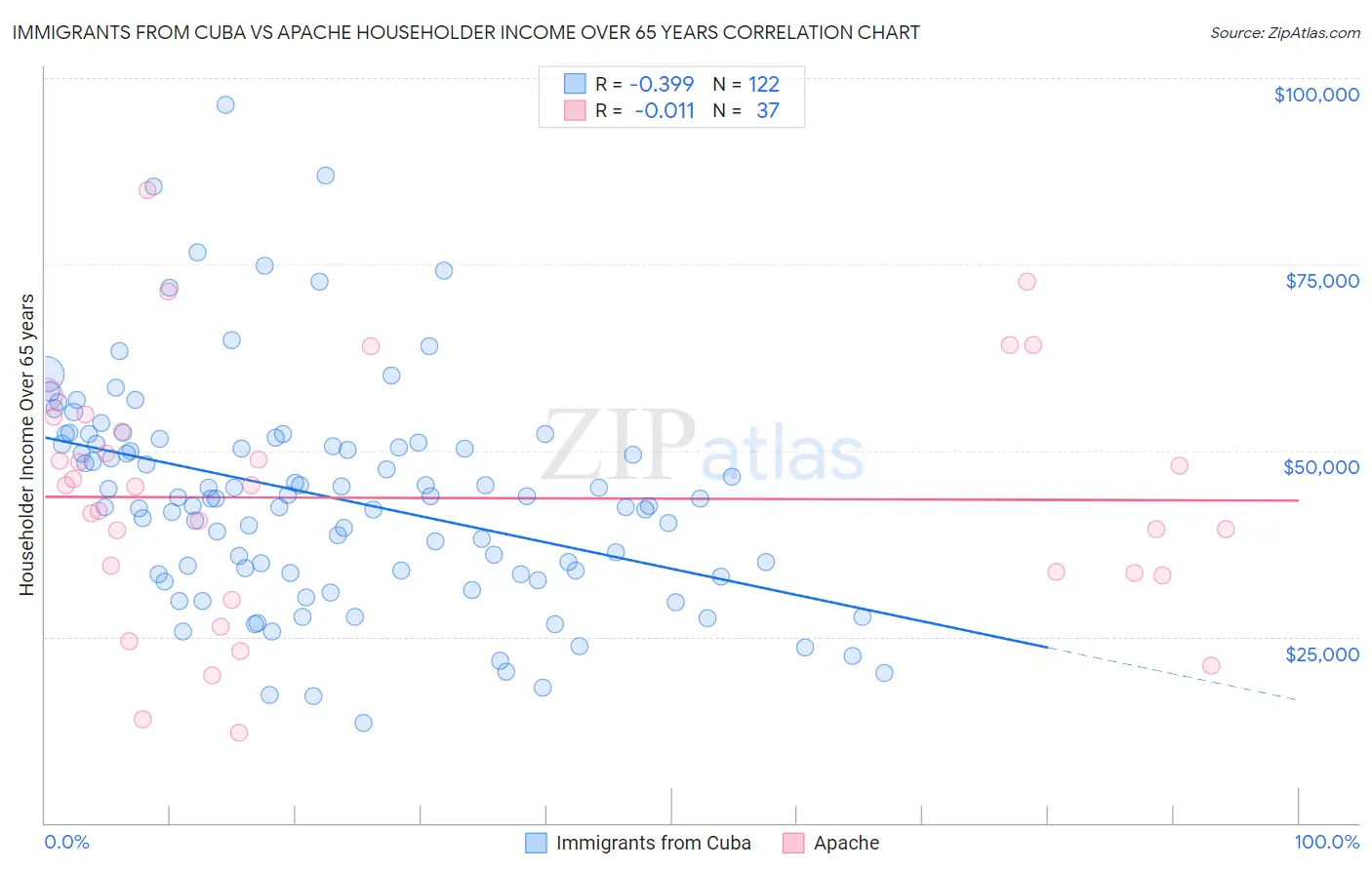 Immigrants from Cuba vs Apache Householder Income Over 65 years