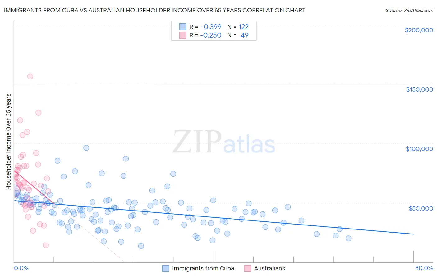 Immigrants from Cuba vs Australian Householder Income Over 65 years