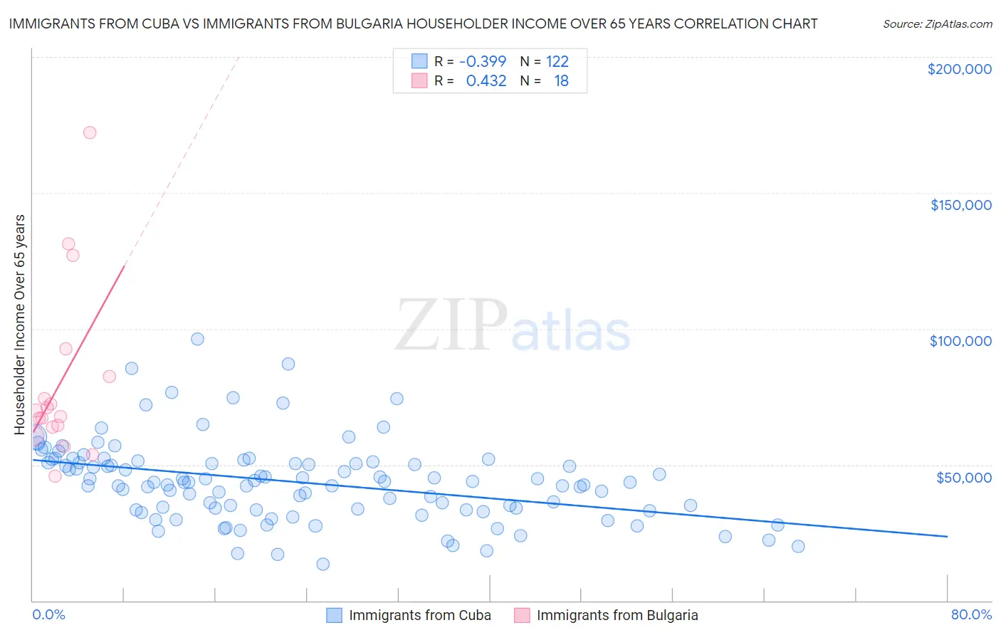 Immigrants from Cuba vs Immigrants from Bulgaria Householder Income Over 65 years