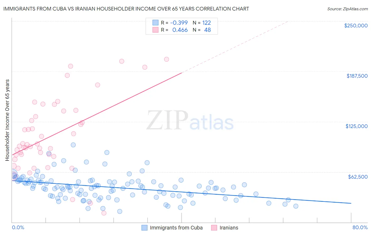 Immigrants from Cuba vs Iranian Householder Income Over 65 years