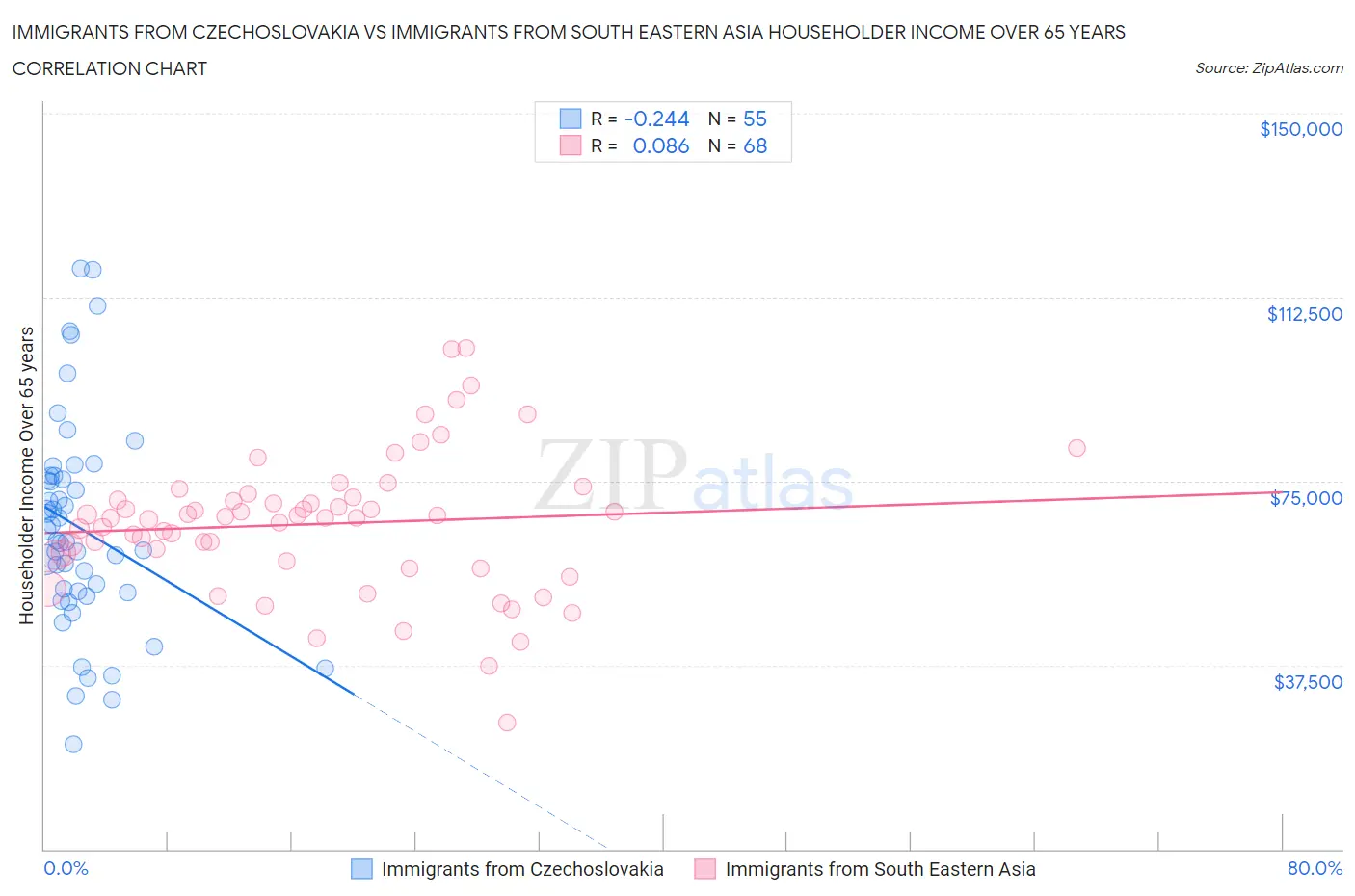 Immigrants from Czechoslovakia vs Immigrants from South Eastern Asia Householder Income Over 65 years