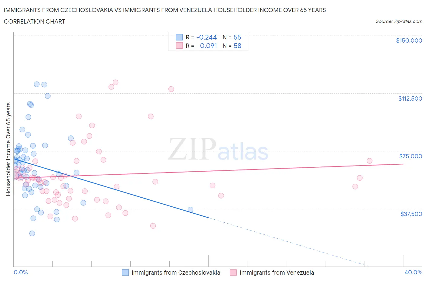 Immigrants from Czechoslovakia vs Immigrants from Venezuela Householder Income Over 65 years