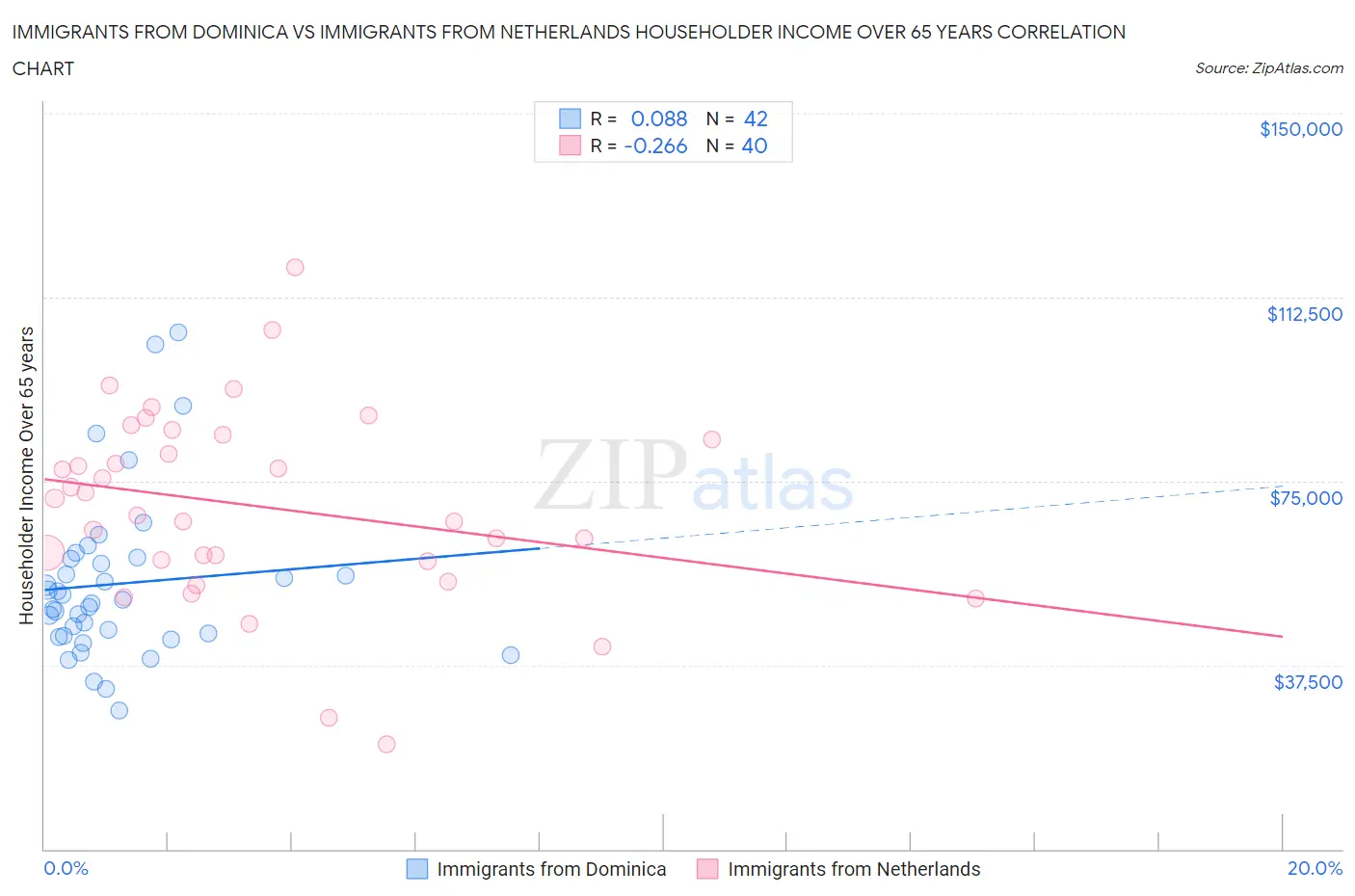 Immigrants from Dominica vs Immigrants from Netherlands Householder Income Over 65 years