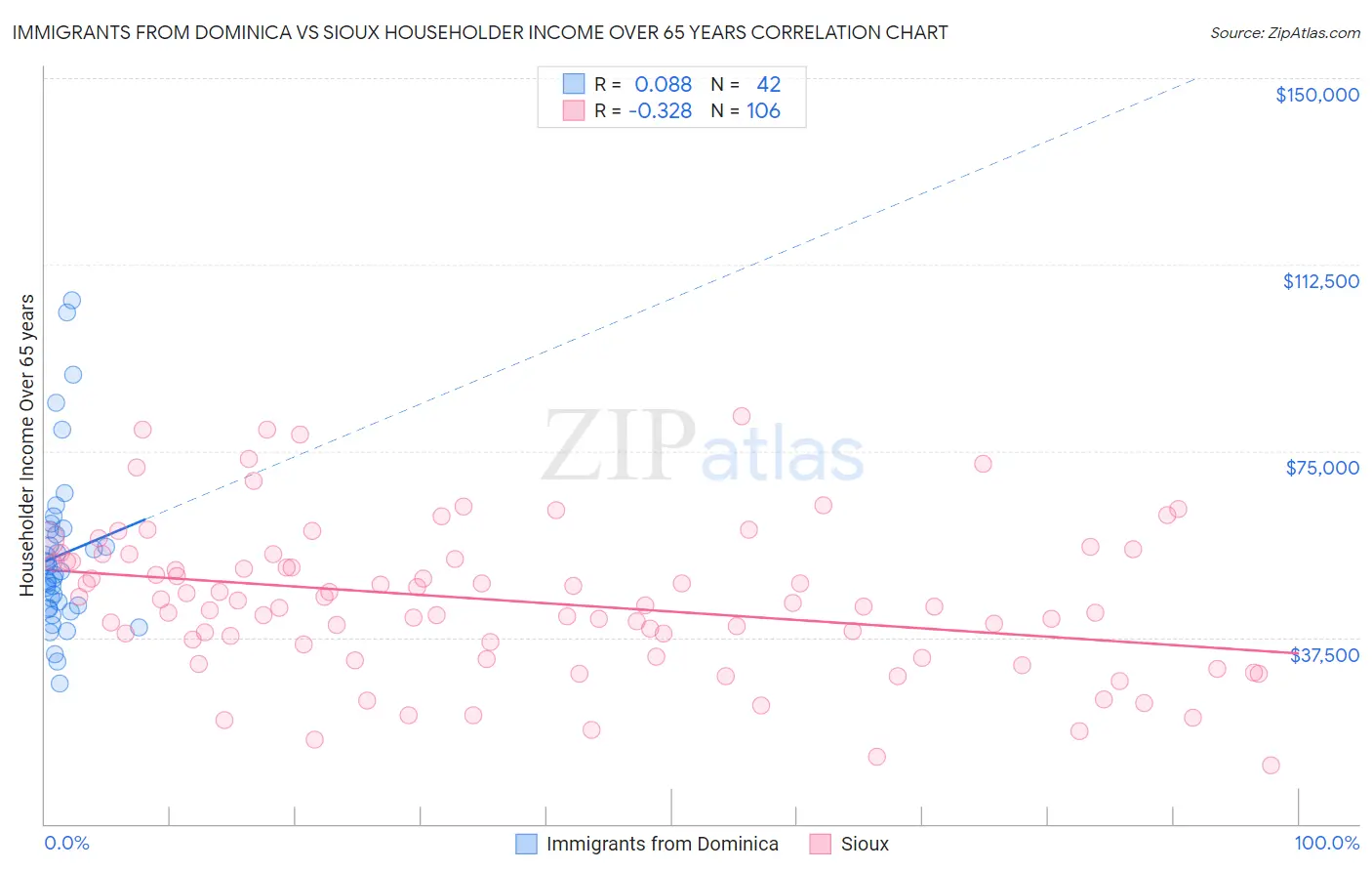 Immigrants from Dominica vs Sioux Householder Income Over 65 years