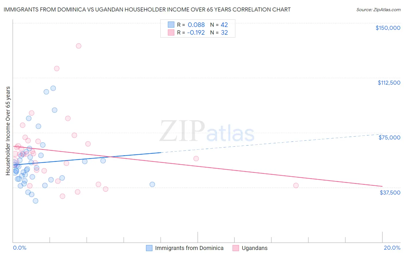 Immigrants from Dominica vs Ugandan Householder Income Over 65 years