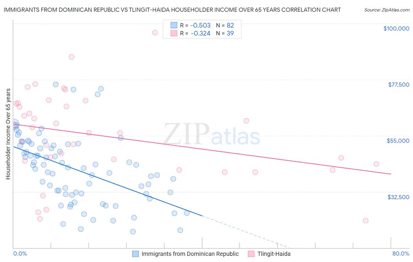 Immigrants from Dominican Republic vs Tlingit-Haida Householder Income Over 65 years