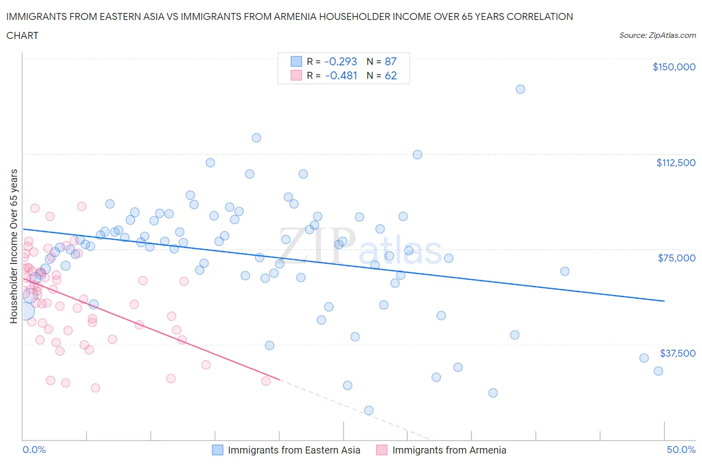 Immigrants from Eastern Asia vs Immigrants from Armenia Householder Income Over 65 years