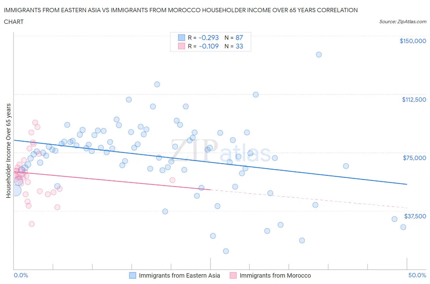 Immigrants from Eastern Asia vs Immigrants from Morocco Householder Income Over 65 years