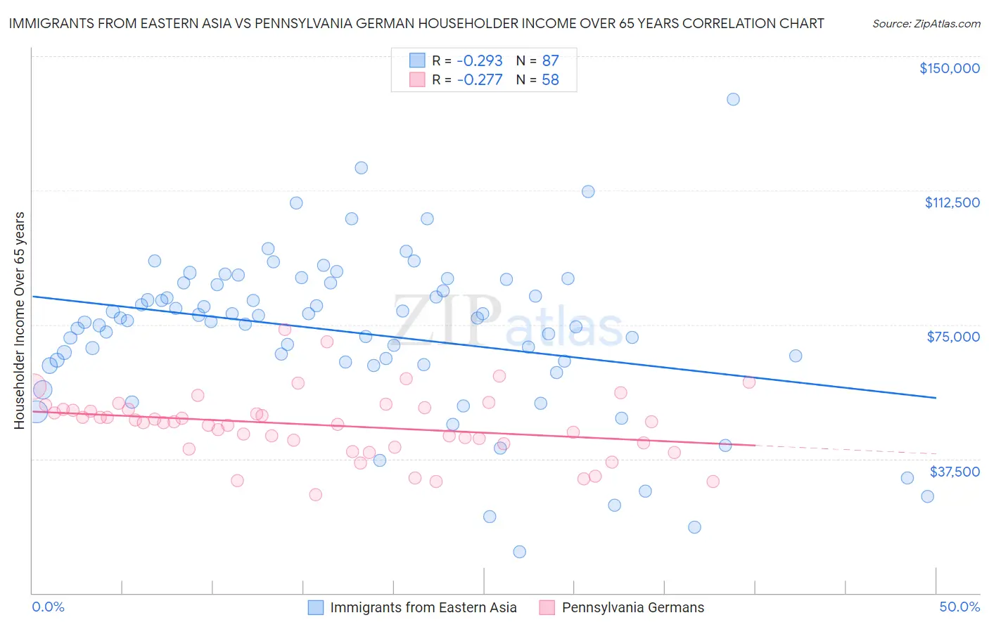 Immigrants from Eastern Asia vs Pennsylvania German Householder Income Over 65 years