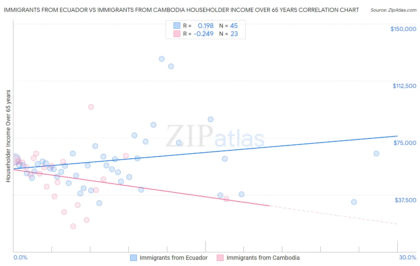 Immigrants from Ecuador vs Immigrants from Cambodia Householder Income Over 65 years