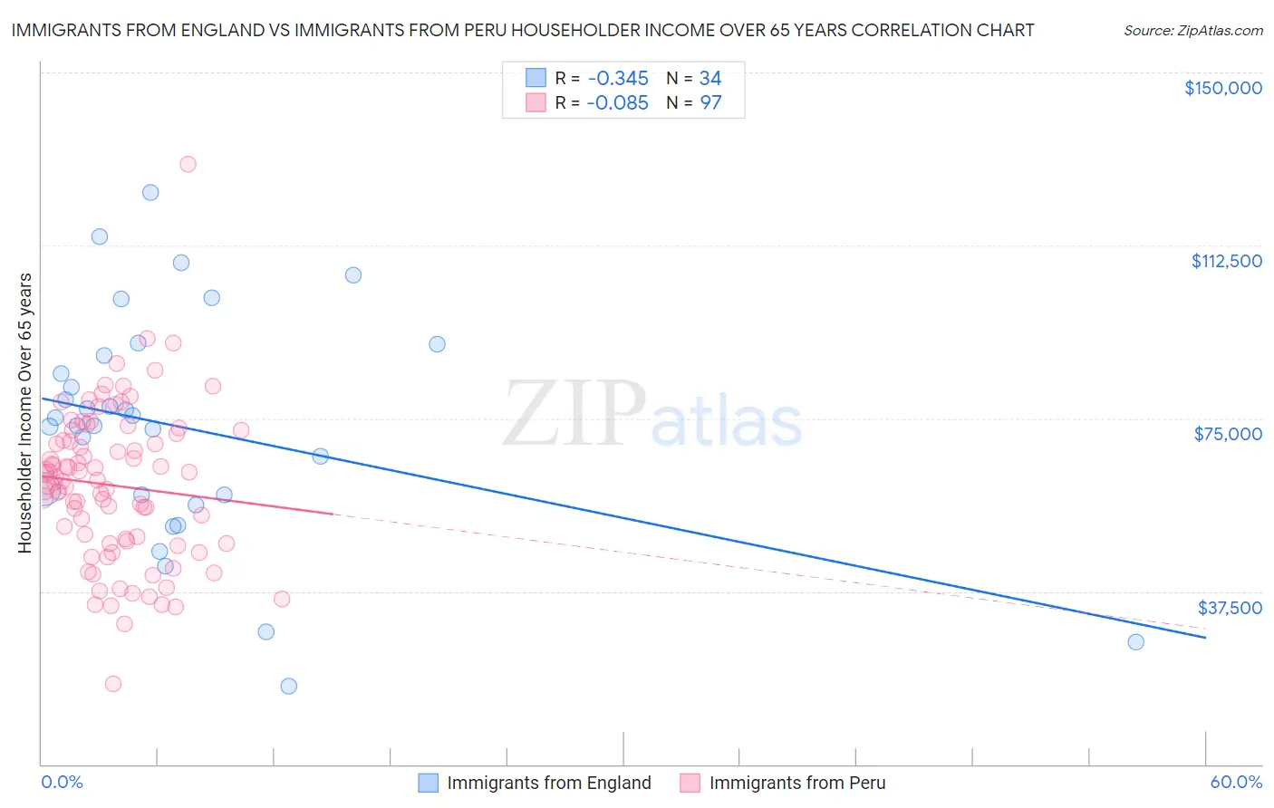 Immigrants from England vs Immigrants from Peru Householder Income Over 65 years