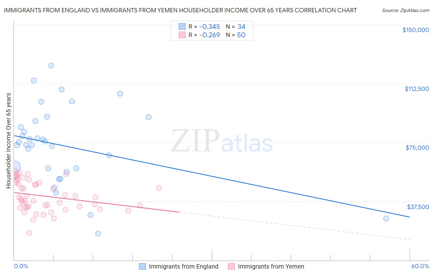 Immigrants from England vs Immigrants from Yemen Householder Income Over 65 years