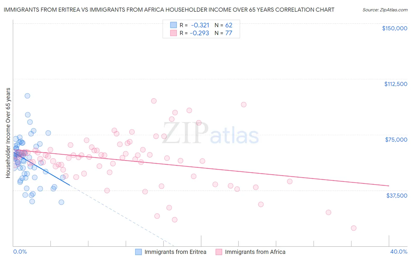 Immigrants from Eritrea vs Immigrants from Africa Householder Income Over 65 years