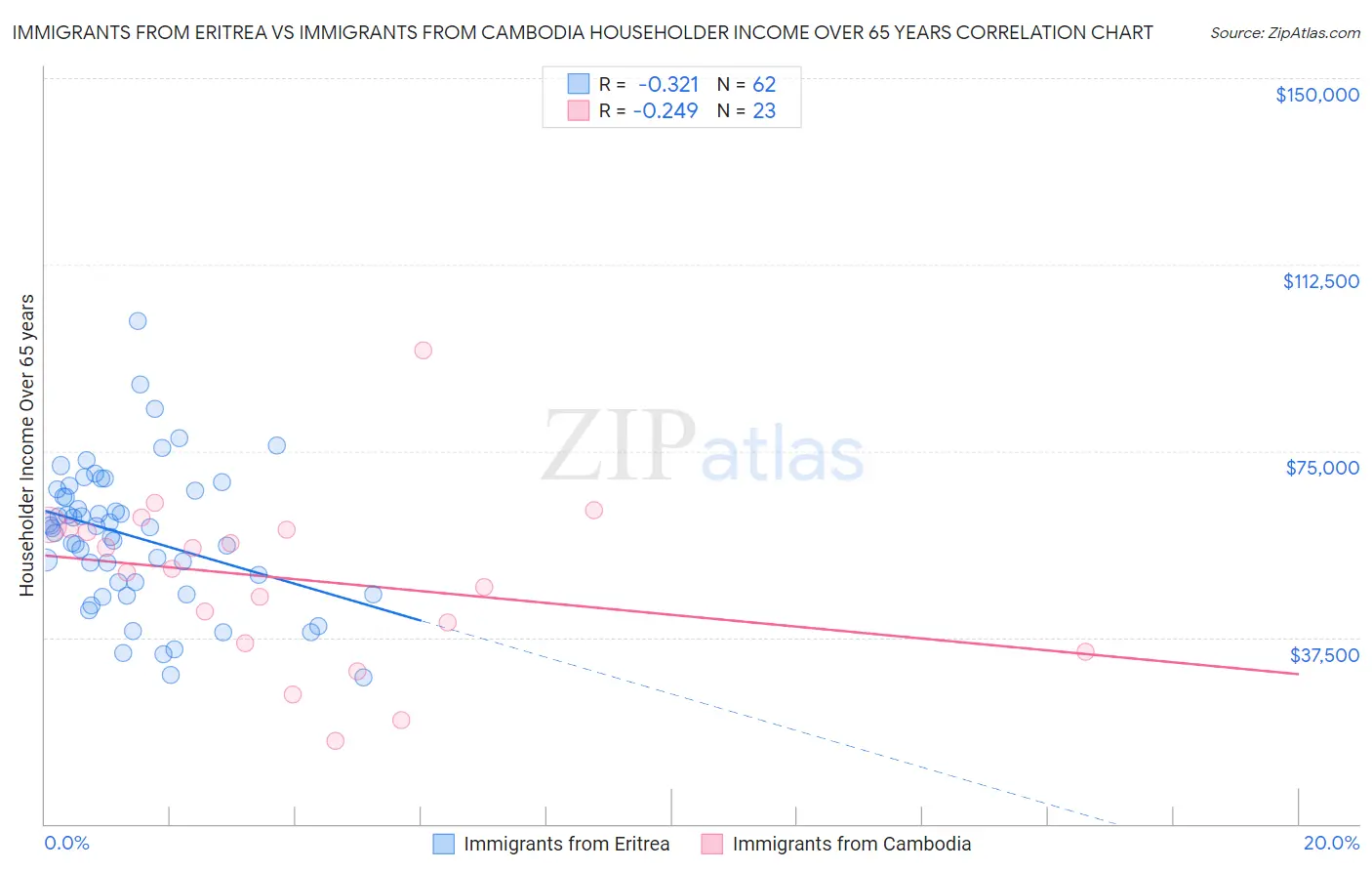 Immigrants from Eritrea vs Immigrants from Cambodia Householder Income Over 65 years