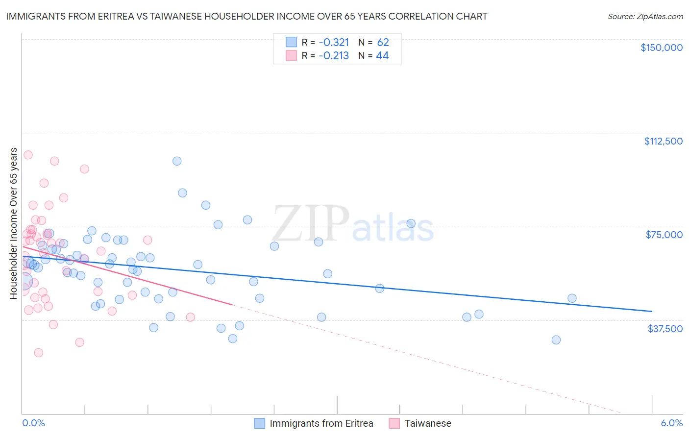 Immigrants from Eritrea vs Taiwanese Householder Income Over 65 years