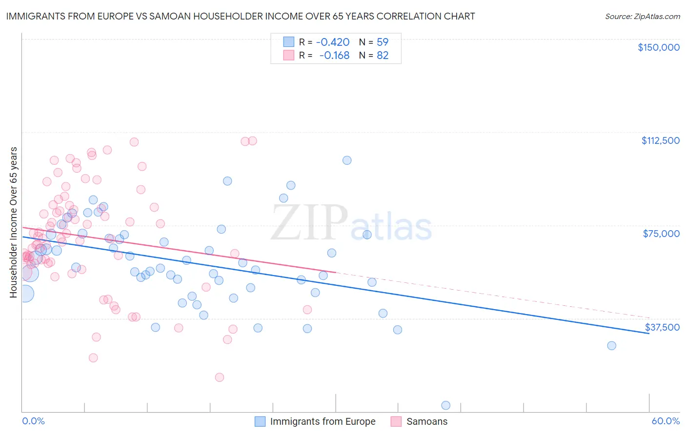 Immigrants from Europe vs Samoan Householder Income Over 65 years