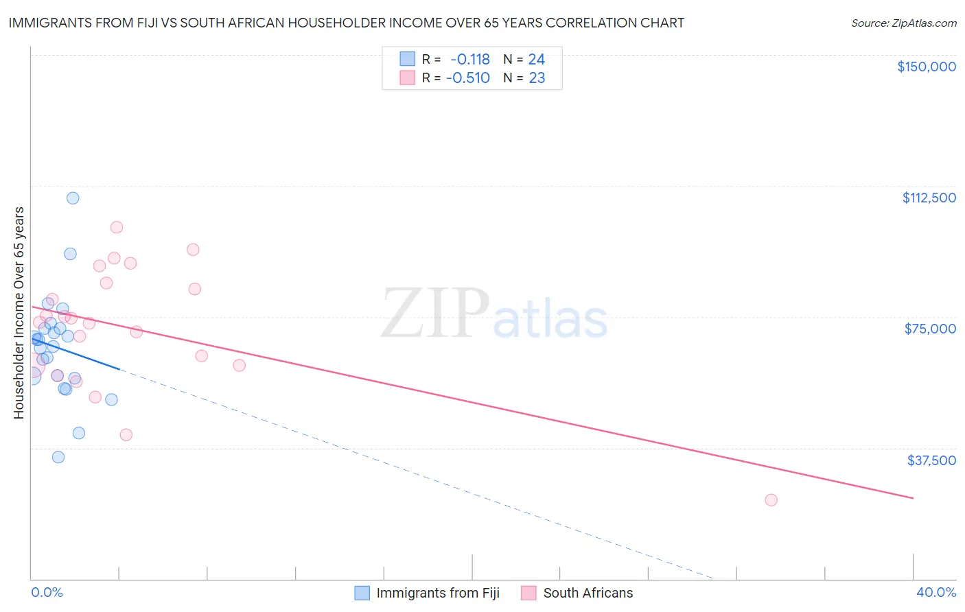 Immigrants from Fiji vs South African Householder Income Over 65 years