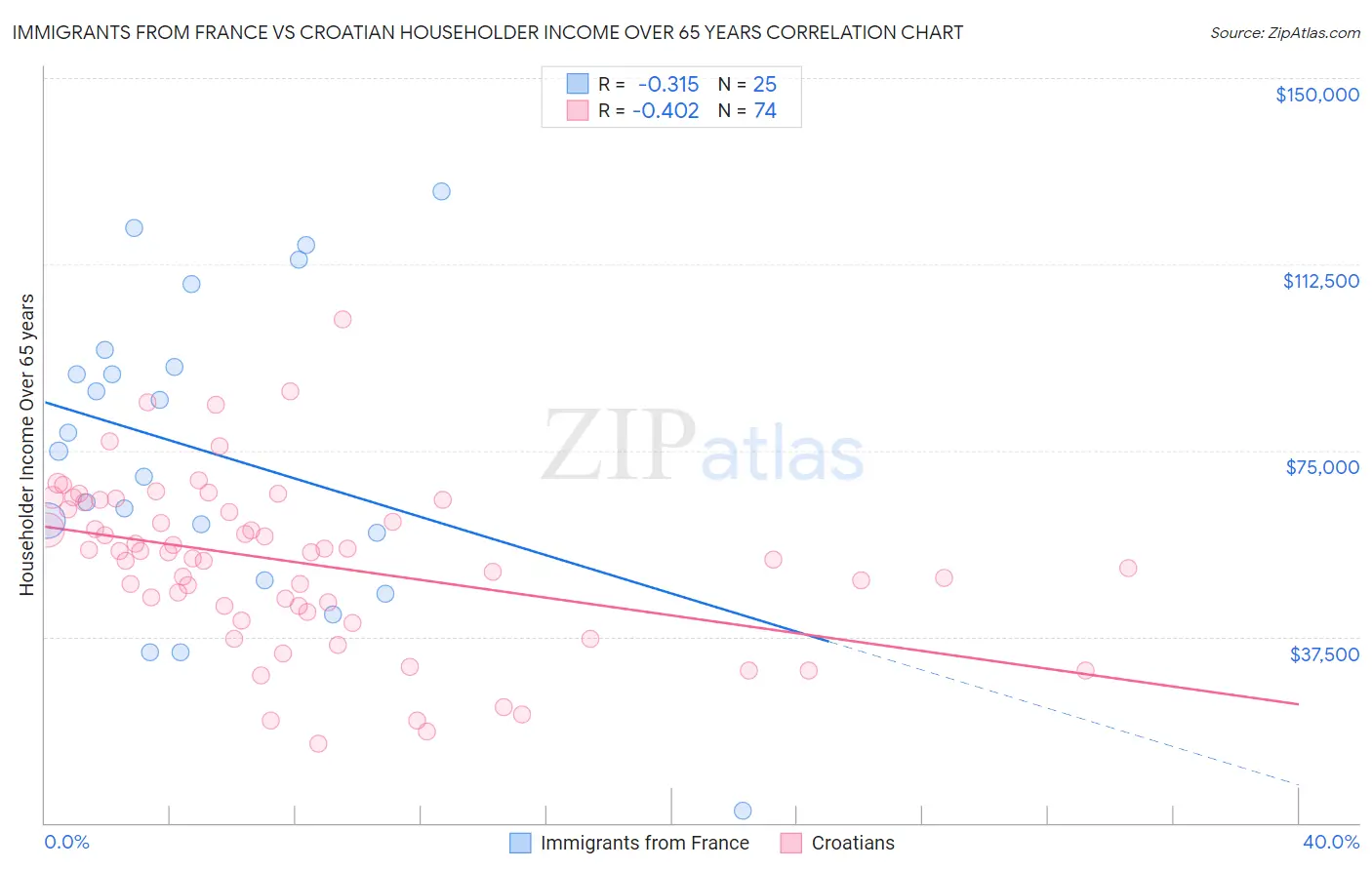 Immigrants from France vs Croatian Householder Income Over 65 years