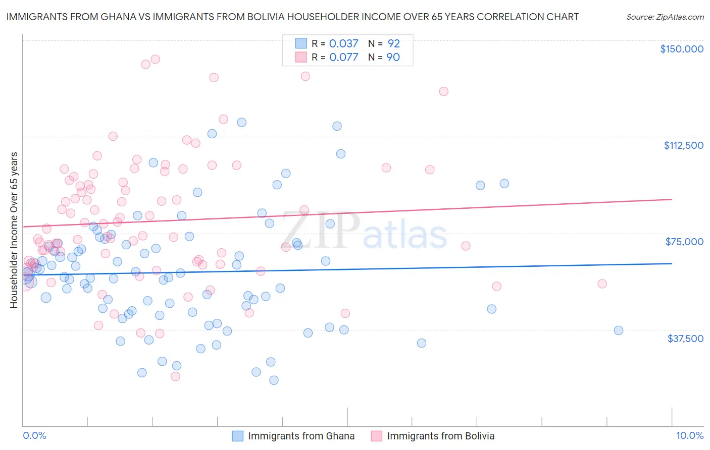 Immigrants from Ghana vs Immigrants from Bolivia Householder Income Over 65 years