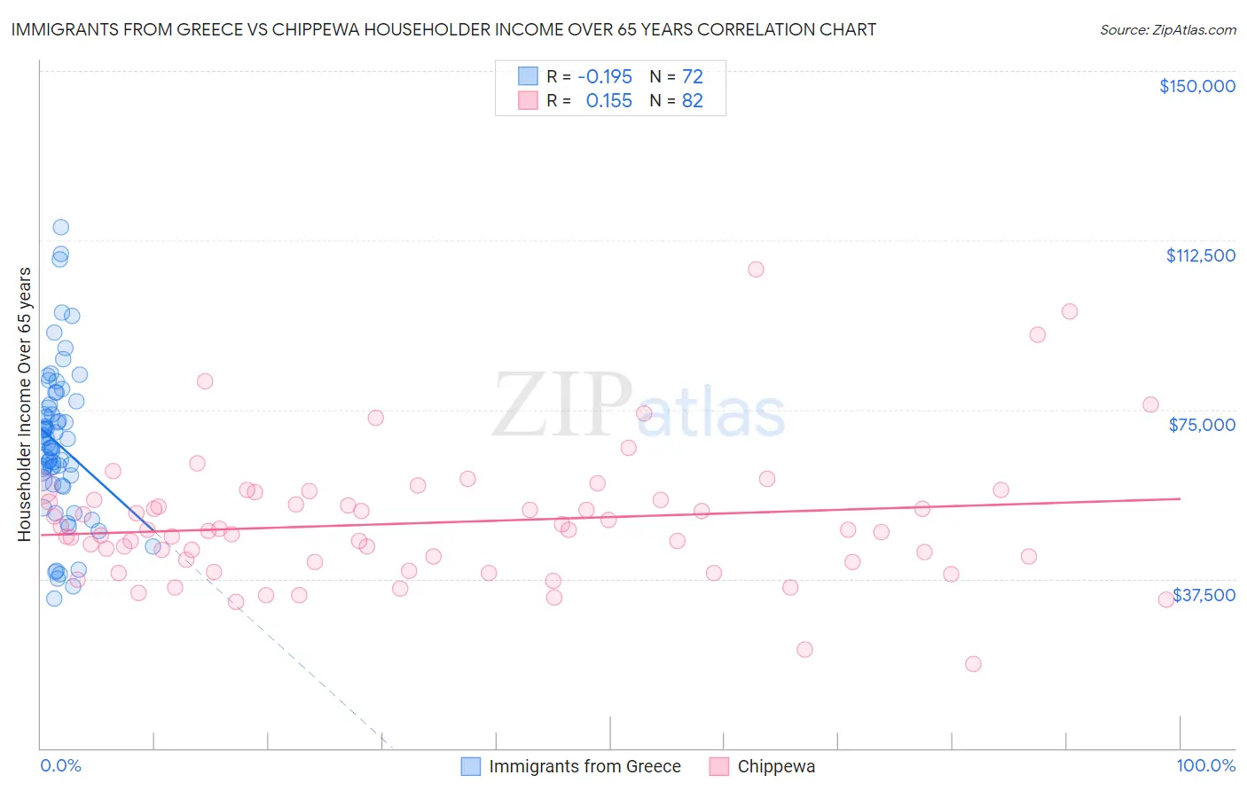 Immigrants from Greece vs Chippewa Householder Income Over 65 years