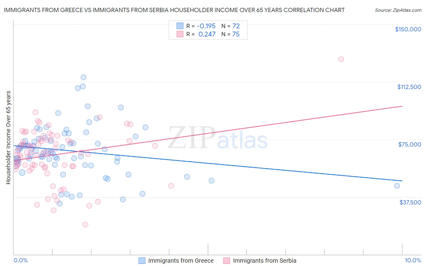 Immigrants from Greece vs Immigrants from Serbia Householder Income Over 65 years