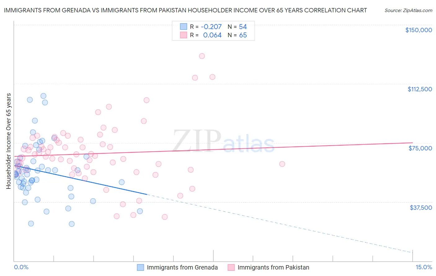 Immigrants from Grenada vs Immigrants from Pakistan Householder Income Over 65 years