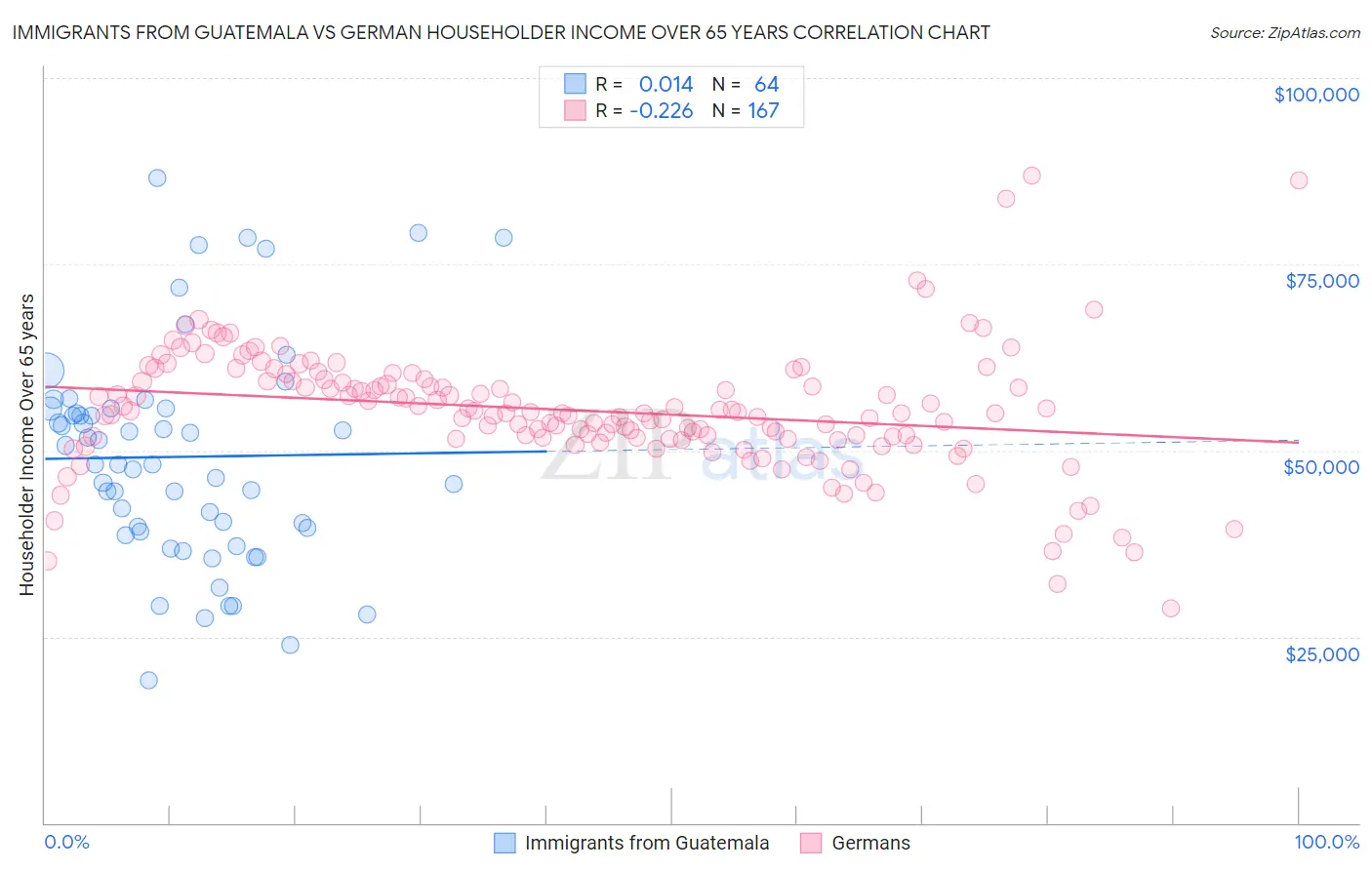 Immigrants from Guatemala vs German Householder Income Over 65 years