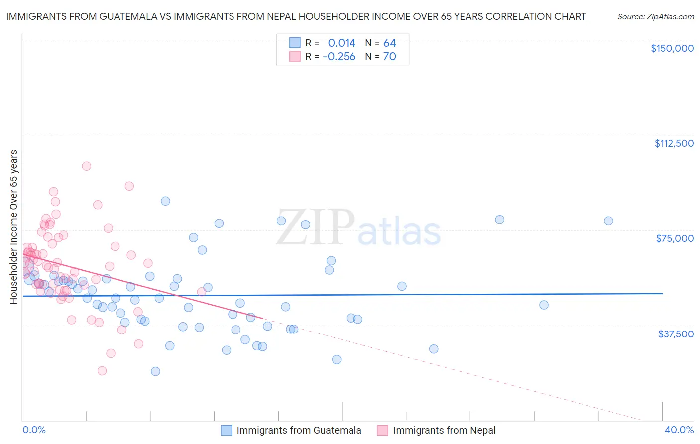 Immigrants from Guatemala vs Immigrants from Nepal Householder Income Over 65 years