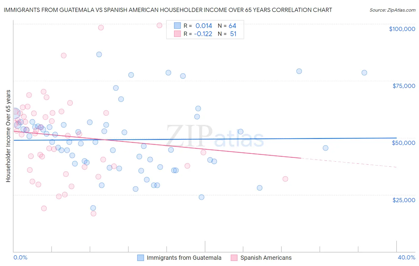 Immigrants from Guatemala vs Spanish American Householder Income Over 65 years