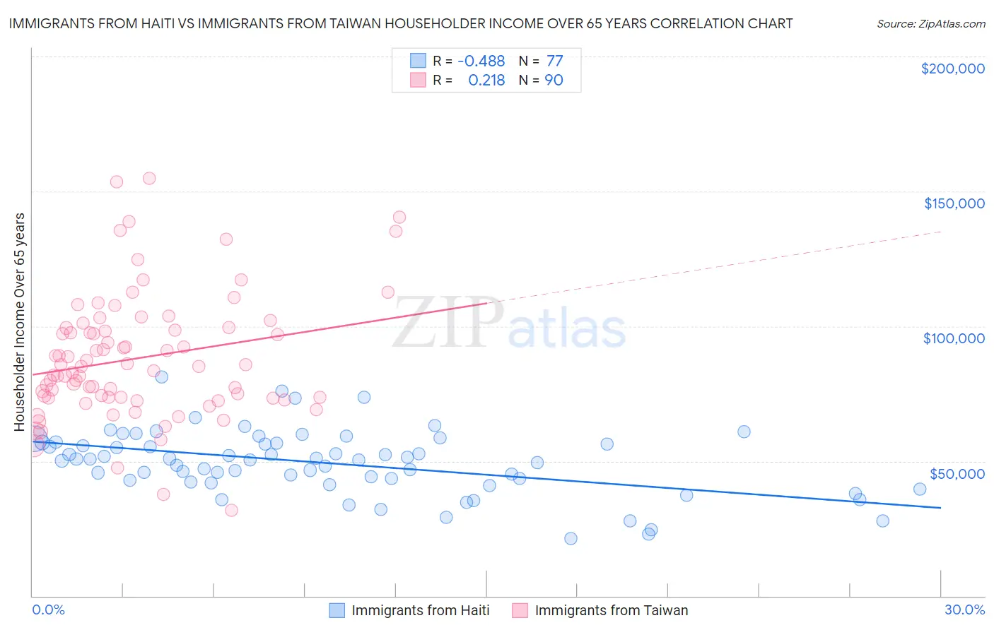 Immigrants from Haiti vs Immigrants from Taiwan Householder Income Over 65 years