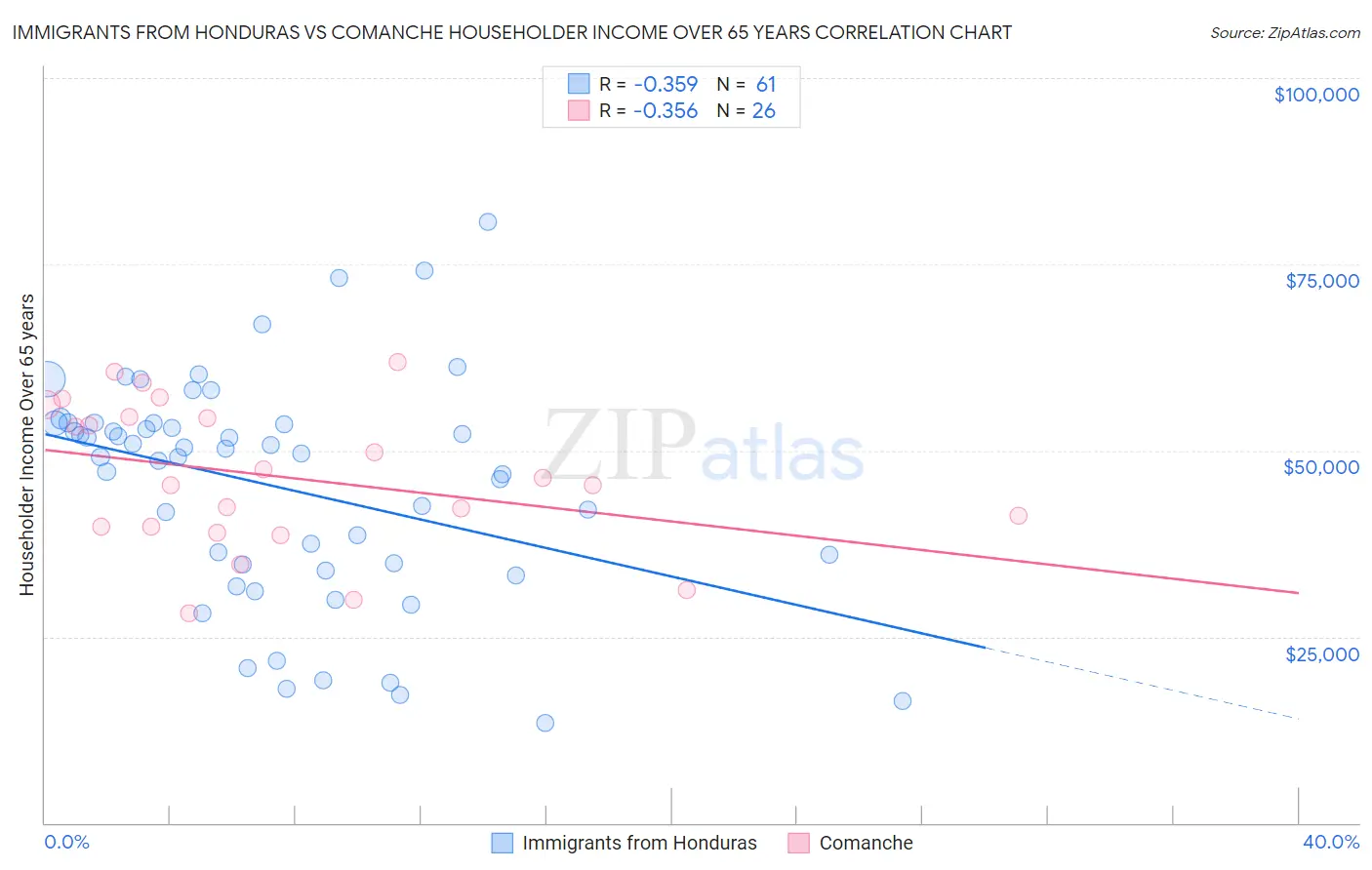 Immigrants from Honduras vs Comanche Householder Income Over 65 years