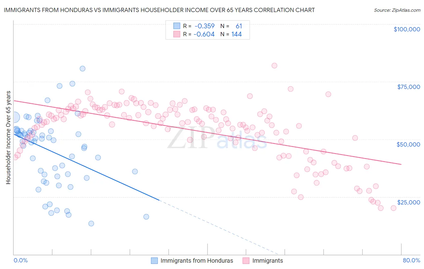 Immigrants from Honduras vs Immigrants Householder Income Over 65 years