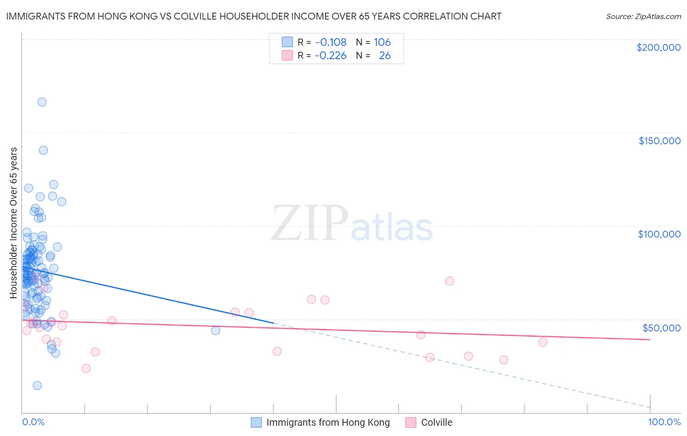 Immigrants from Hong Kong vs Colville Householder Income Over 65 years