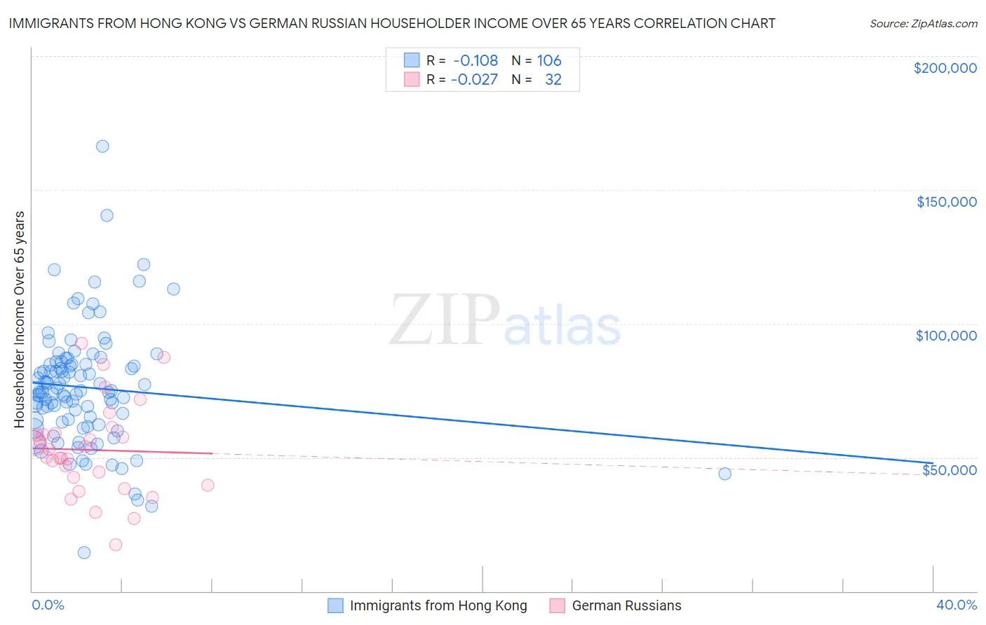 Immigrants from Hong Kong vs German Russian Householder Income Over 65 years