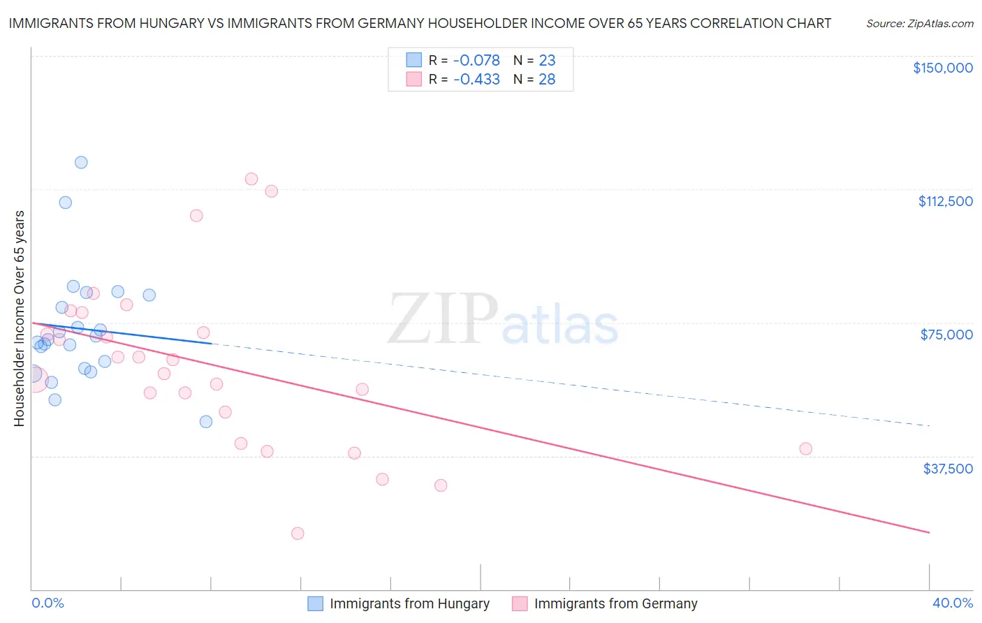 Immigrants from Hungary vs Immigrants from Germany Householder Income Over 65 years