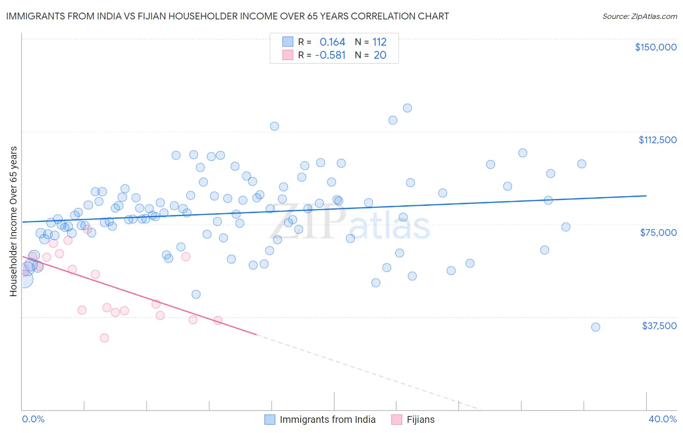 Immigrants from India vs Fijian Householder Income Over 65 years