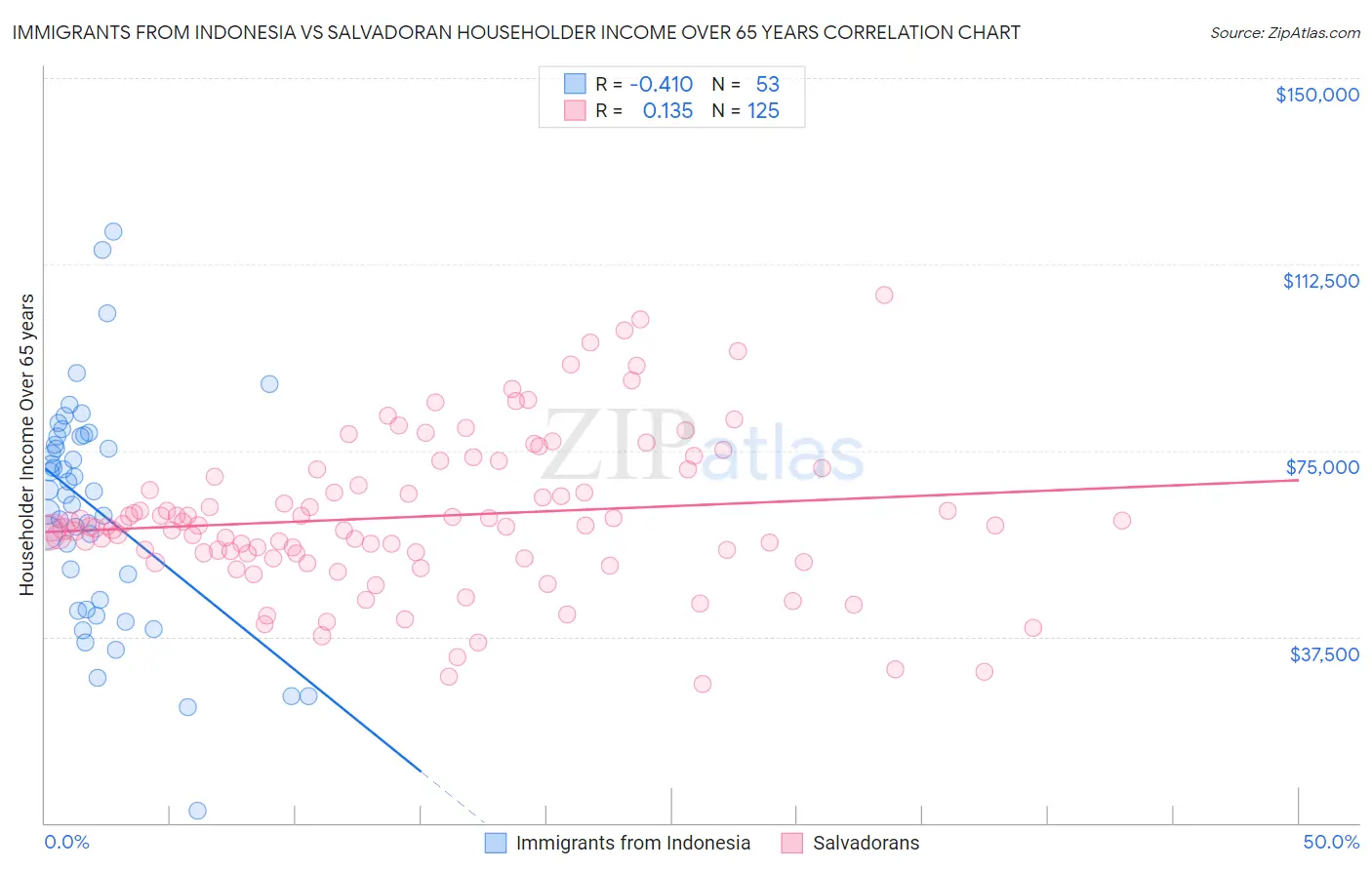 Immigrants from Indonesia vs Salvadoran Householder Income Over 65 years