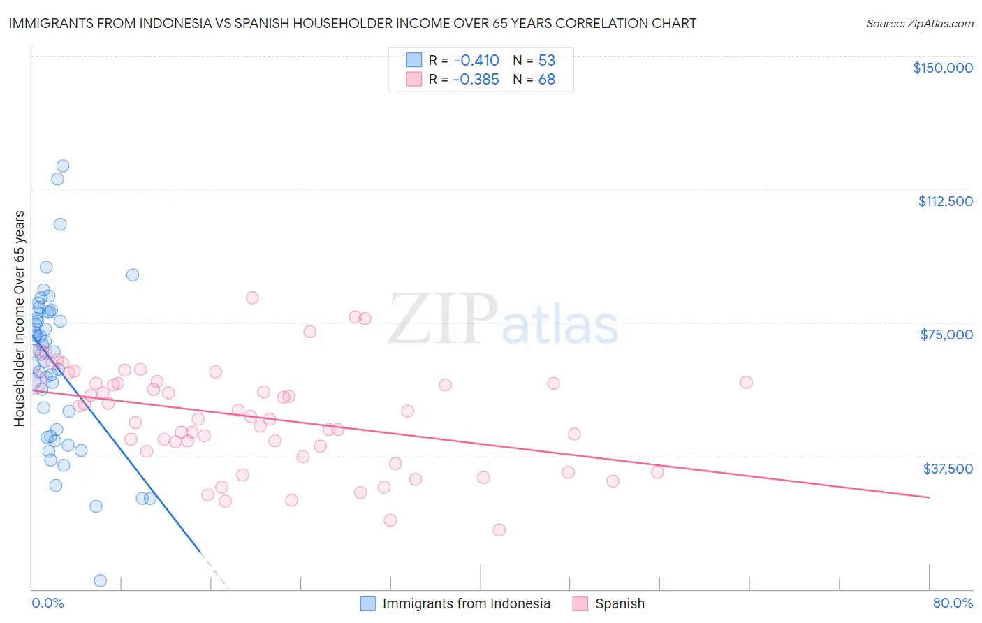 Immigrants from Indonesia vs Spanish Householder Income Over 65 years