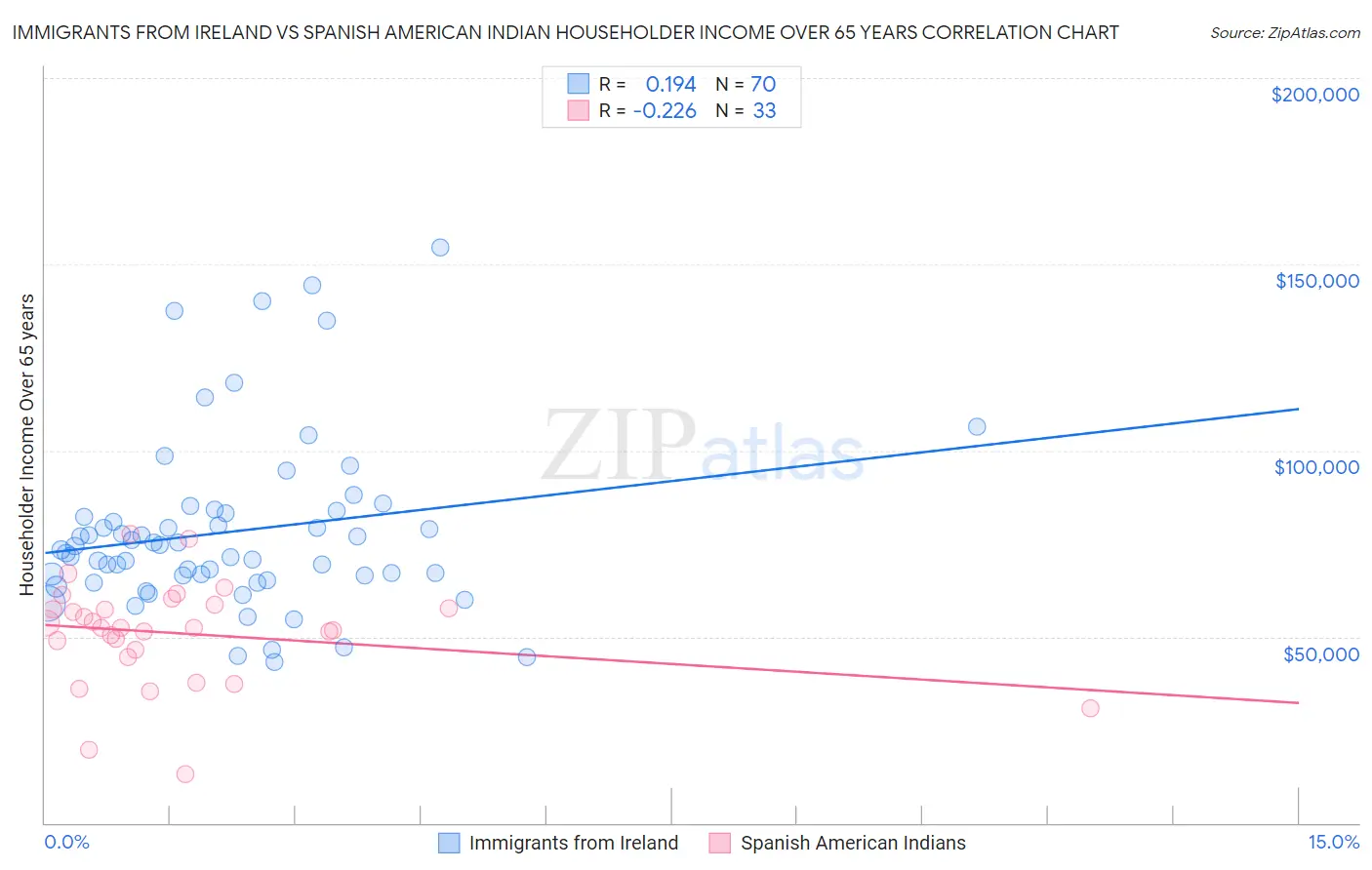 Immigrants from Ireland vs Spanish American Indian Householder Income Over 65 years