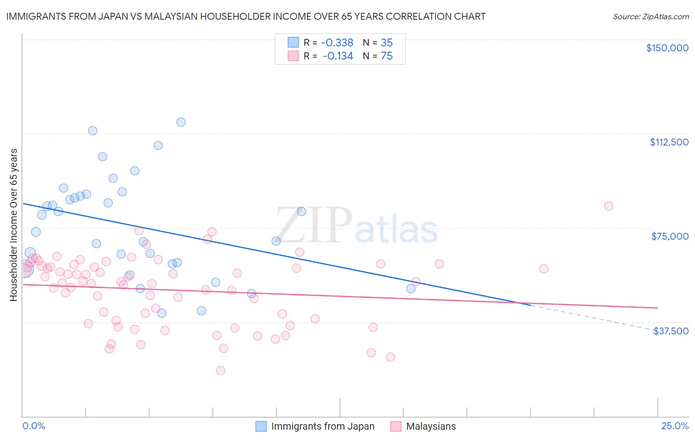 Immigrants from Japan vs Malaysian Householder Income Over 65 years