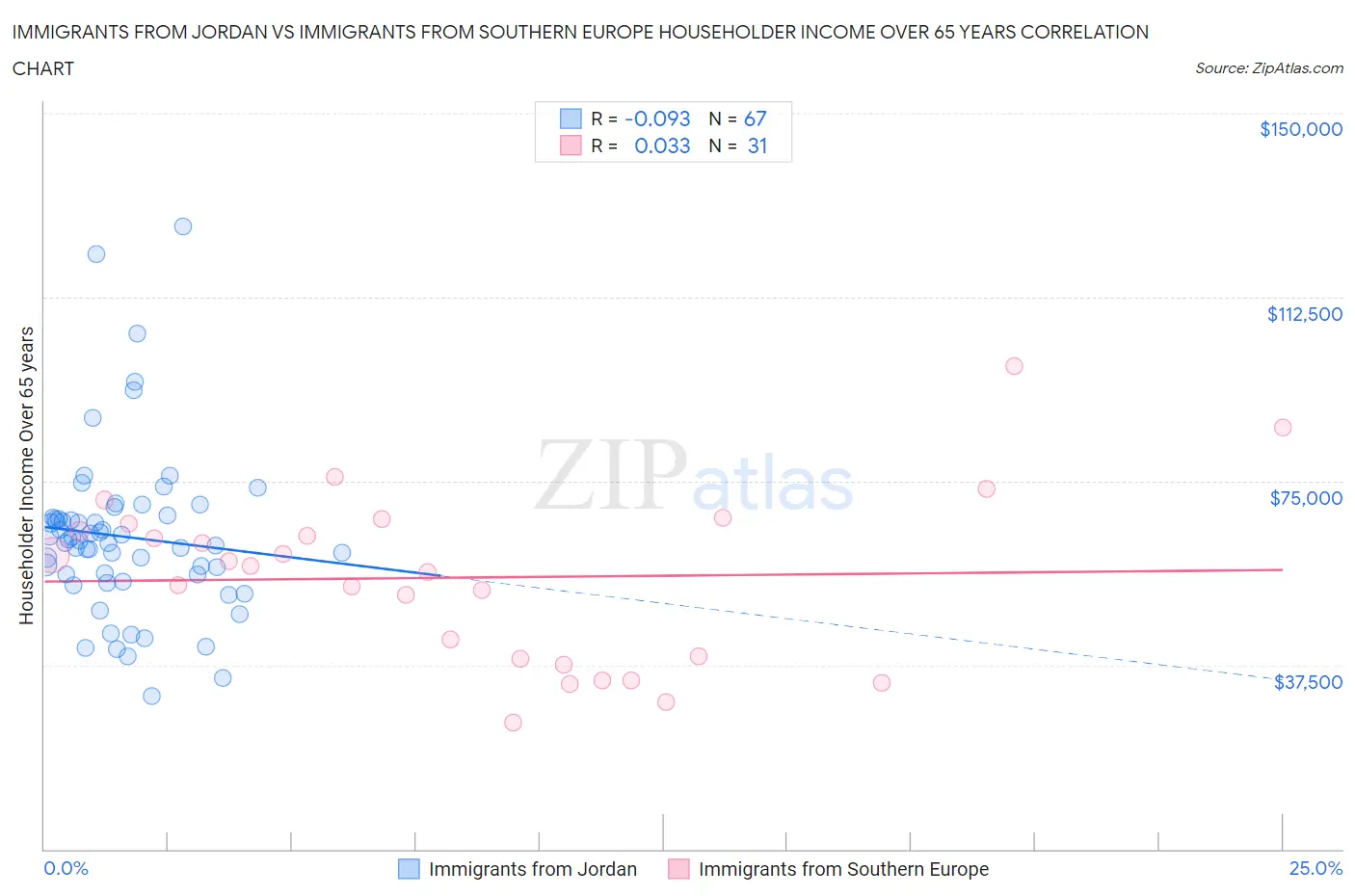 Immigrants from Jordan vs Immigrants from Southern Europe Householder Income Over 65 years