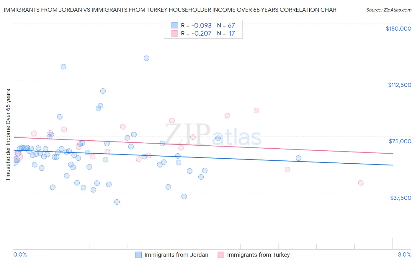 Immigrants from Jordan vs Immigrants from Turkey Householder Income Over 65 years